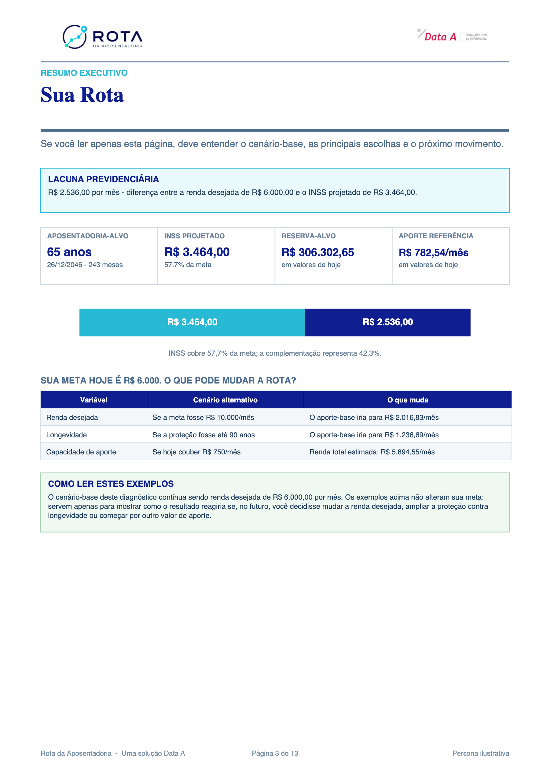 Resumo executivo do diagnóstico: lacuna previdenciária, aposentadoria-alvo, INSS projetado, reserva-alvo e aporte de referência